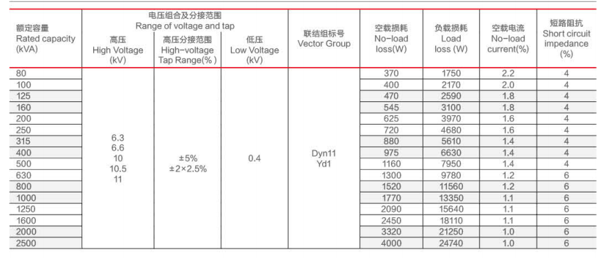 Transformateur de type sec durable